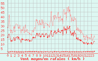 Courbe de la force du vent pour L