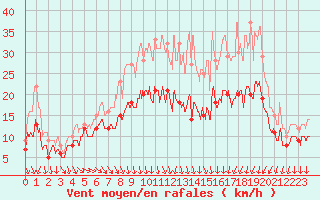 Courbe de la force du vent pour Laons (28)