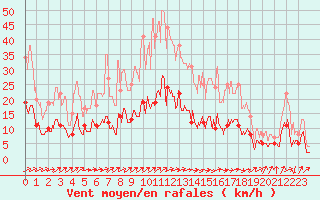 Courbe de la force du vent pour Belfort-Dorans (90)