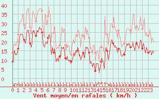 Courbe de la force du vent pour Moca-Croce (2A)