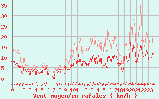 Courbe de la force du vent pour Limoges (87)