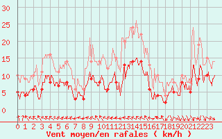 Courbe de la force du vent pour Argers (51)