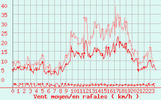 Courbe de la force du vent pour Tarbes (65)