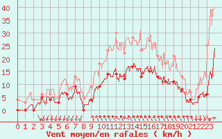 Courbe de la force du vent pour Cannes (06)