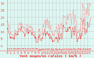 Courbe de la force du vent pour Tarbes (65)