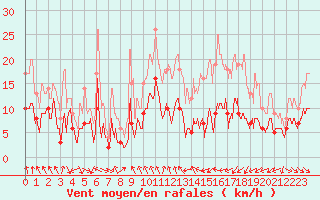 Courbe de la force du vent pour Mcon (71)