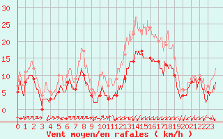 Courbe de la force du vent pour Perpignan (66)