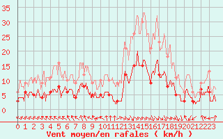 Courbe de la force du vent pour Carpentras (84)