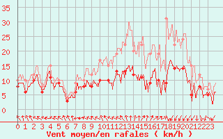 Courbe de la force du vent pour Caen (14)