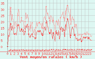 Courbe de la force du vent pour Le Luc - Cannet des Maures (83)