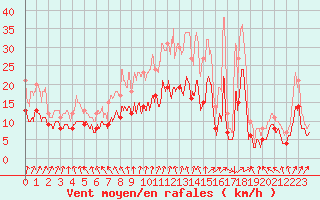 Courbe de la force du vent pour Blois (41)