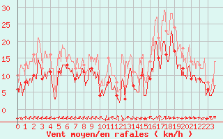 Courbe de la force du vent pour Rodez (12)