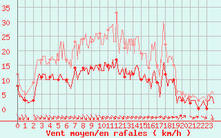 Courbe de la force du vent pour Braine (02)