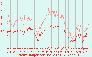 Courbe de la force du vent pour Solenzara - Base arienne (2B)