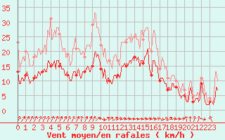 Courbe de la force du vent pour La Rochelle - Aerodrome (17)