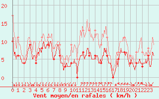 Courbe de la force du vent pour Ambrieu (01)