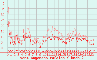 Courbe de la force du vent pour Taurinya (66)