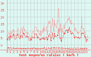 Courbe de la force du vent pour Tours (37)