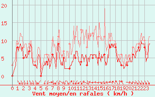 Courbe de la force du vent pour Dijon / Longvic (21)