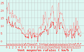 Courbe de la force du vent pour Lons-le-Saunier (39)