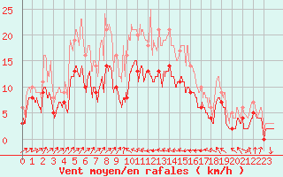 Courbe de la force du vent pour Bastia (2B)