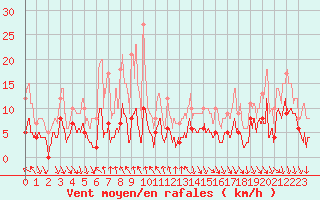 Courbe de la force du vent pour Croix Millet (07)