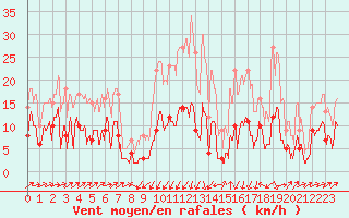 Courbe de la force du vent pour Formigures (66)