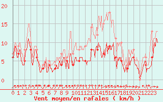 Courbe de la force du vent pour Lille (59)