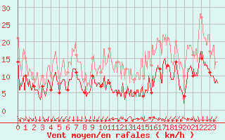 Courbe de la force du vent pour Alenon (61)