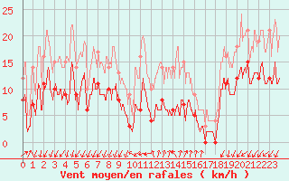 Courbe de la force du vent pour Embrun (05)