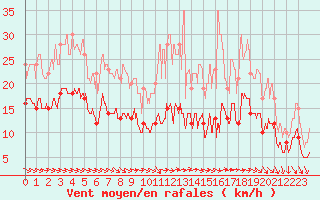 Courbe de la force du vent pour Villacoublay (78)