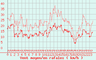 Courbe de la force du vent pour Colmar (68)