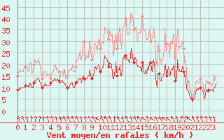 Courbe de la force du vent pour Deauville (14)