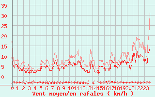 Courbe de la force du vent pour Nantes (44)