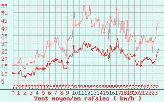 Courbe de la force du vent pour Ploumanac