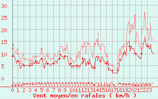 Courbe de la force du vent pour Biarritz (64)