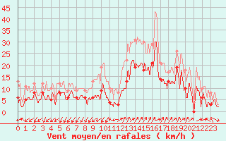 Courbe de la force du vent pour Saint-Auban (04)