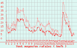 Courbe de la force du vent pour Lyon - Saint-Exupry (69)