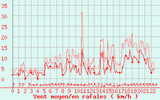 Courbe de la force du vent pour Rodalbe (57)