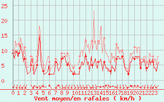 Courbe de la force du vent pour Ambrieu (01)