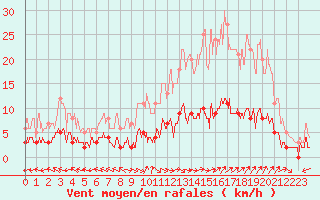 Courbe de la force du vent pour Carpentras (84)