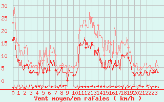 Courbe de la force du vent pour Charleville-Mzires (08)