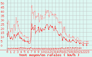 Courbe de la force du vent pour Montmlian (73)