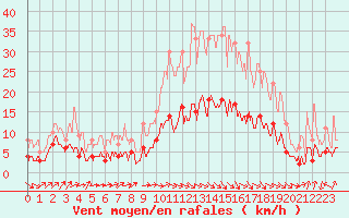 Courbe de la force du vent pour Dax (40)