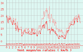 Courbe de la force du vent pour Chlons-en-Champagne (51)