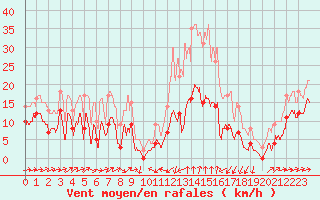 Courbe de la force du vent pour Formigures (66)