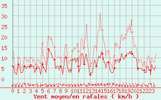 Courbe de la force du vent pour Nmes - Courbessac (30)