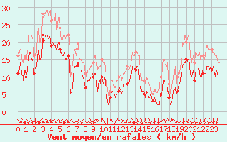 Courbe de la force du vent pour Aigues-Mortes (30)