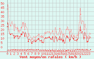 Courbe de la force du vent pour Tarbes (65)