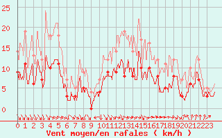 Courbe de la force du vent pour Saint-Girons (09)